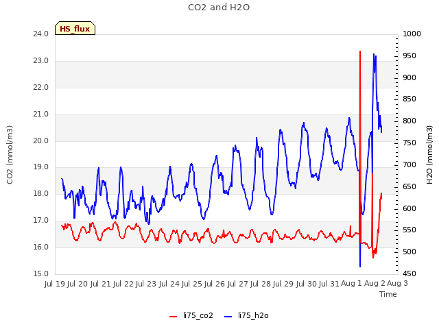 plot of CO2 and H2O