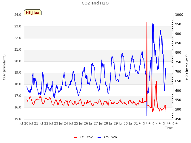 plot of CO2 and H2O