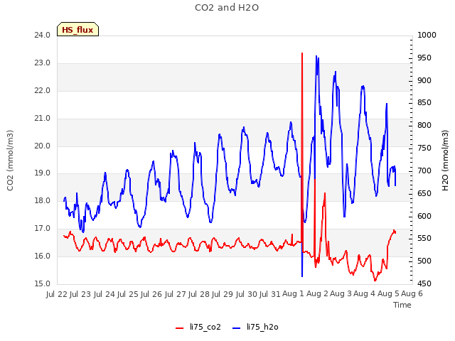 plot of CO2 and H2O