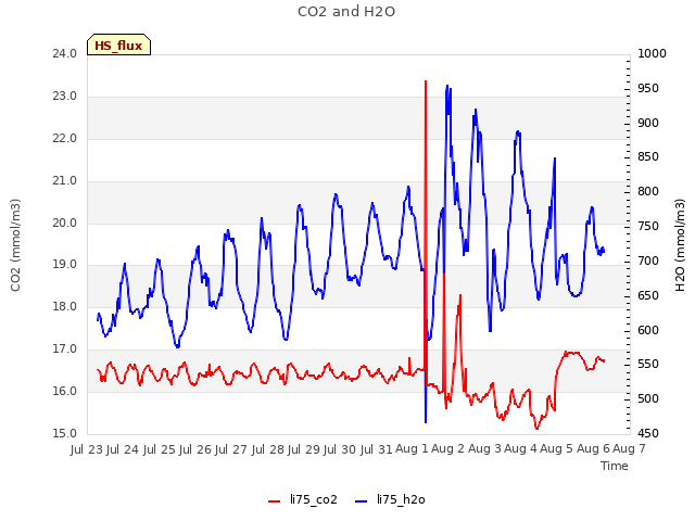 plot of CO2 and H2O