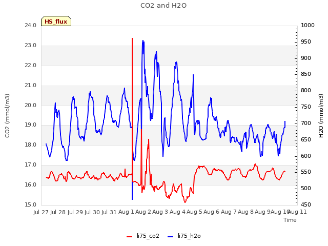 plot of CO2 and H2O