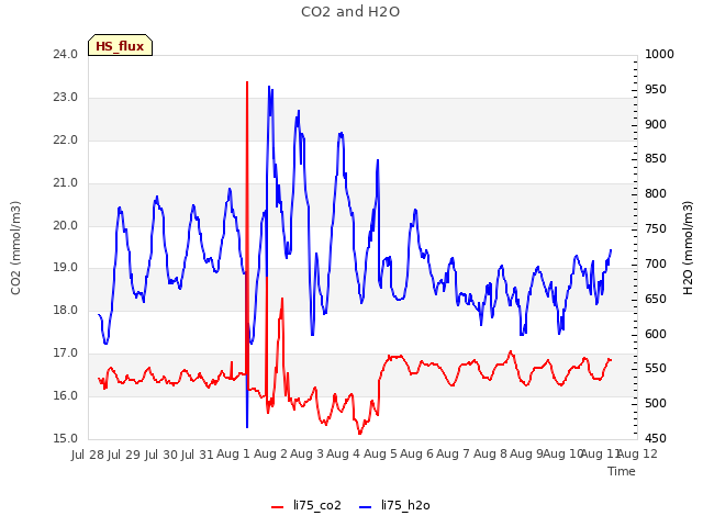 plot of CO2 and H2O