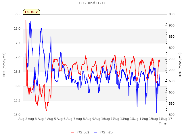 plot of CO2 and H2O