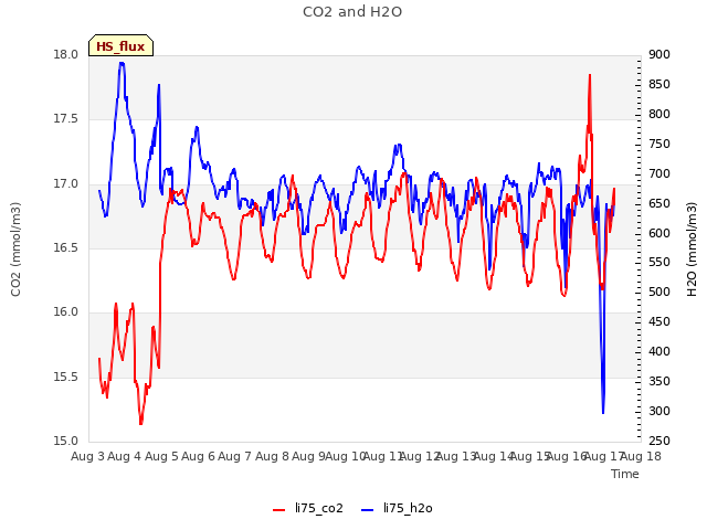 plot of CO2 and H2O