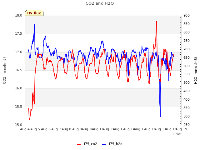 plot of CO2 and H2O