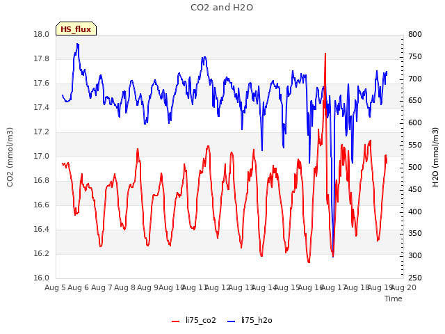 plot of CO2 and H2O