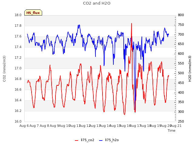 plot of CO2 and H2O