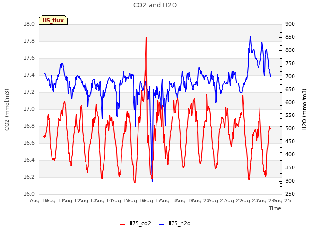 plot of CO2 and H2O