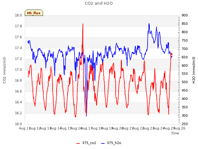 plot of CO2 and H2O