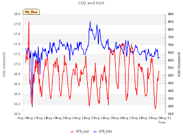 plot of CO2 and H2O