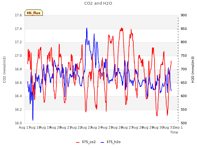 plot of CO2 and H2O