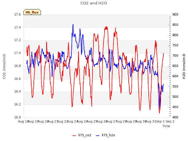 plot of CO2 and H2O