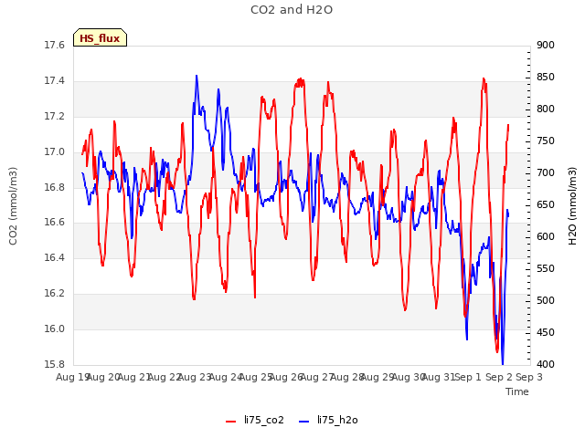 plot of CO2 and H2O