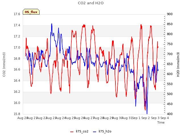 plot of CO2 and H2O