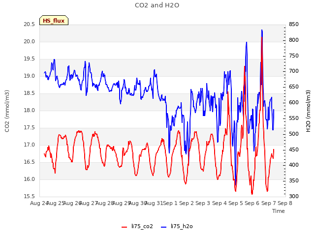 plot of CO2 and H2O