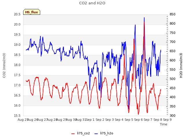 plot of CO2 and H2O