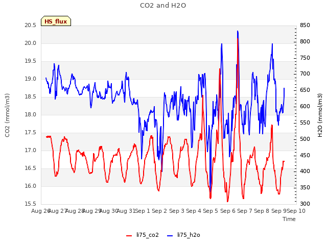 plot of CO2 and H2O