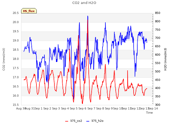 plot of CO2 and H2O