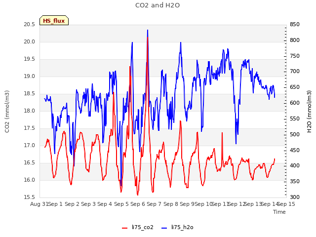 plot of CO2 and H2O