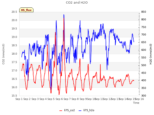 plot of CO2 and H2O