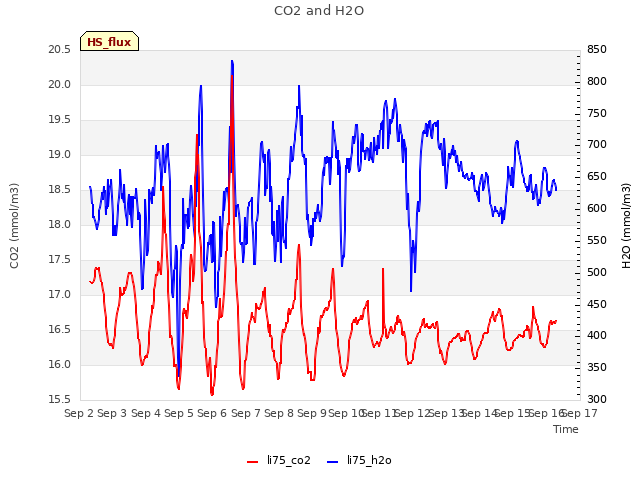 plot of CO2 and H2O