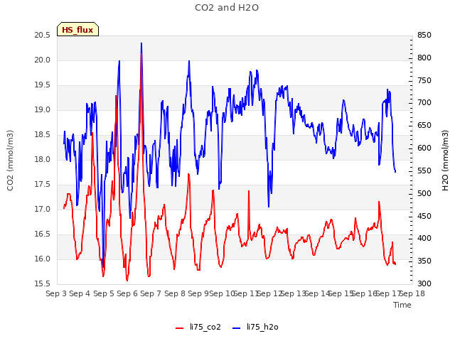 plot of CO2 and H2O