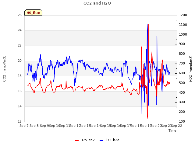 plot of CO2 and H2O