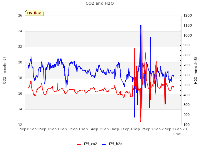 plot of CO2 and H2O