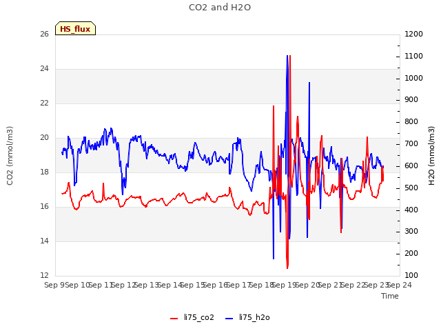 plot of CO2 and H2O