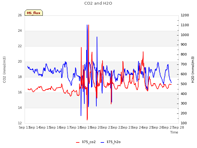 plot of CO2 and H2O