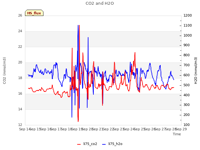 plot of CO2 and H2O