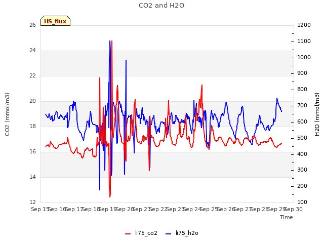 plot of CO2 and H2O