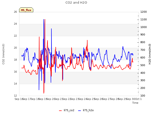 plot of CO2 and H2O