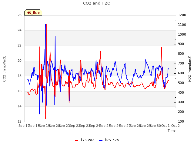 plot of CO2 and H2O