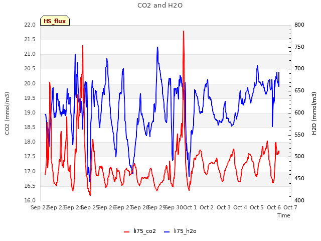 plot of CO2 and H2O