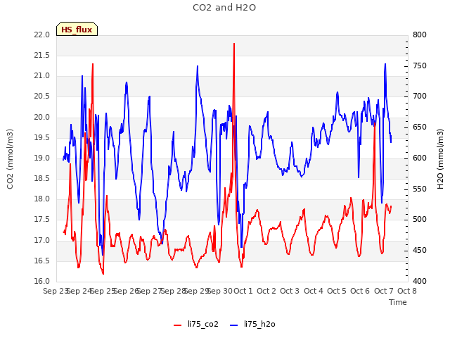 plot of CO2 and H2O