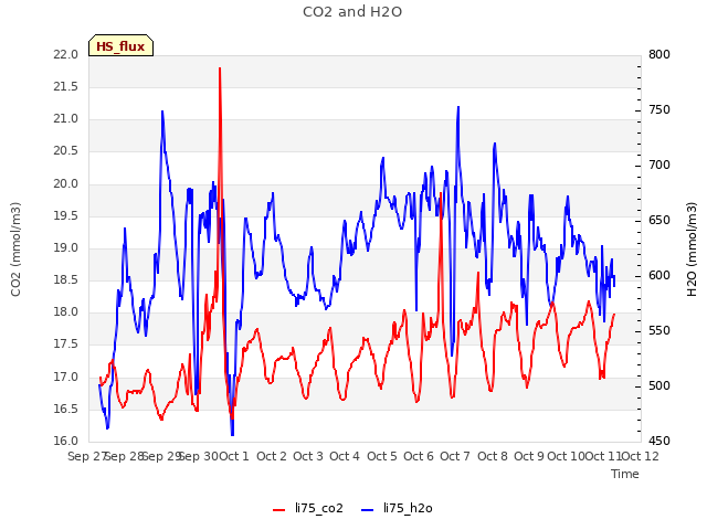 plot of CO2 and H2O