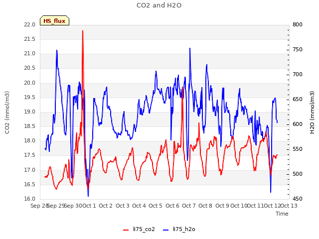 plot of CO2 and H2O