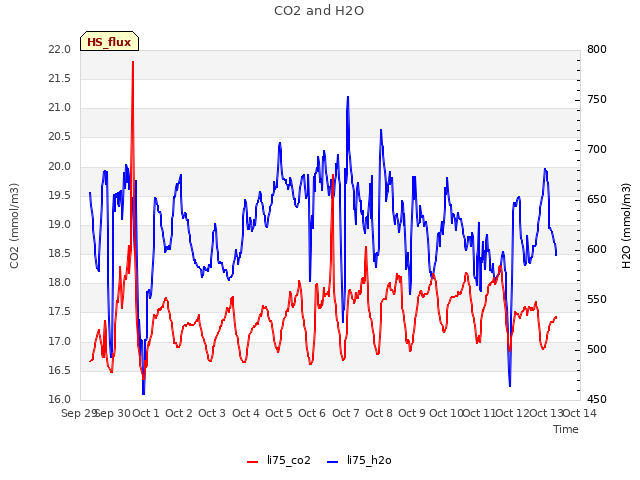 plot of CO2 and H2O