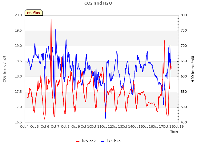 plot of CO2 and H2O