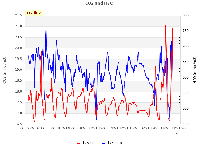 plot of CO2 and H2O