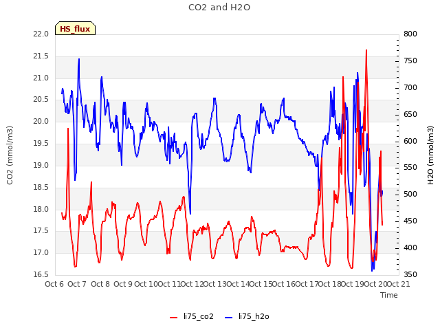 plot of CO2 and H2O