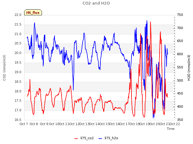 plot of CO2 and H2O