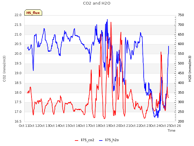 plot of CO2 and H2O