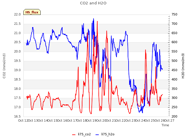 plot of CO2 and H2O