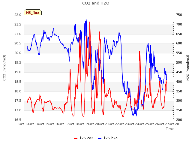 plot of CO2 and H2O