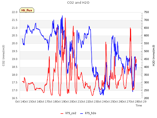 plot of CO2 and H2O
