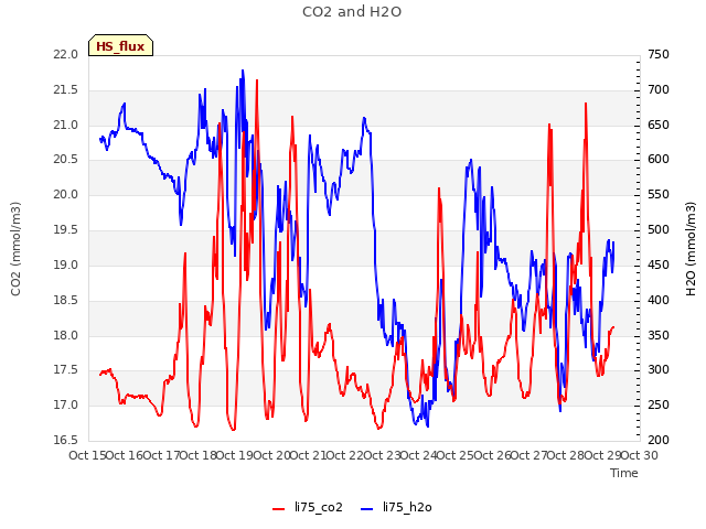 plot of CO2 and H2O