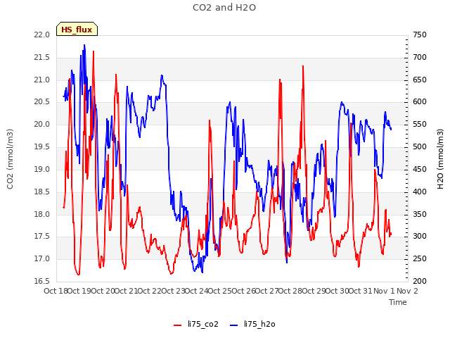 plot of CO2 and H2O