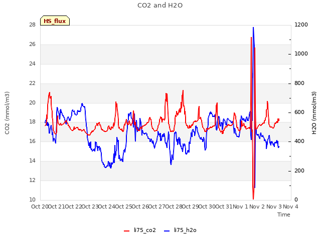 plot of CO2 and H2O